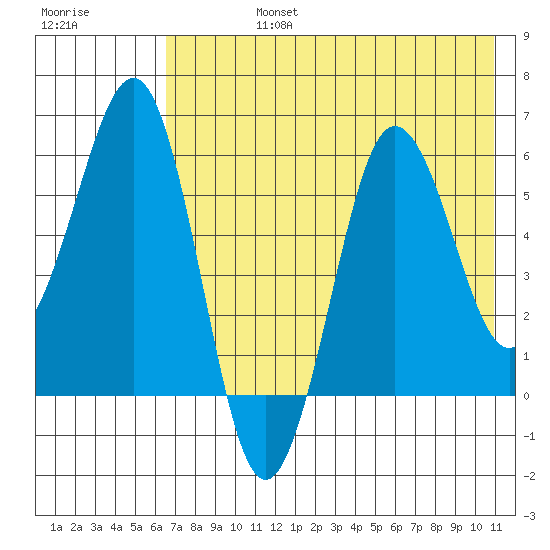 Nagai Island tide chart for Wednesday, July 24, 2024