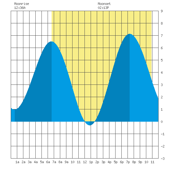 Nagai Island tide chart for Friday, July 26, 2024