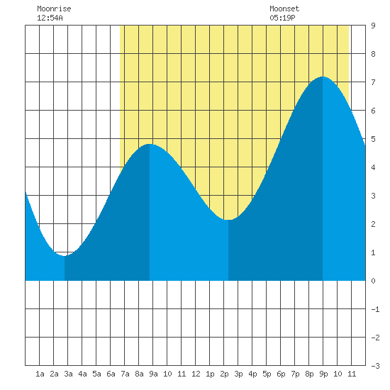 Nagai Island tide chart for Sunday, July 28, 2024