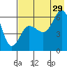 Nagai Island tide chart for Monday, July 29, 2024