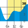 Nagai Island tide chart for Tuesday, July 30, 2024