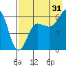 Nagai Island tide chart for Wednesday, July 31, 2024
