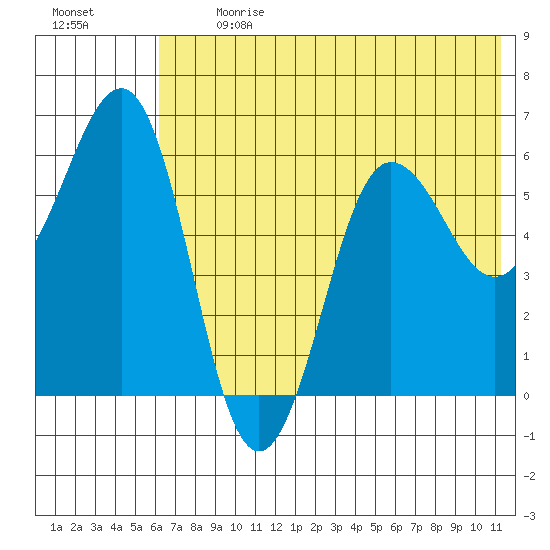 Nagai Island tide chart for Monday, July 8, 2024