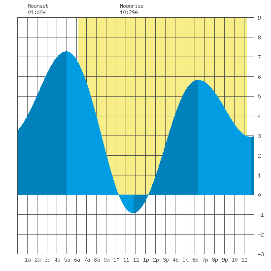 Nagai Island tide chart for Tuesday, July 9, 2024