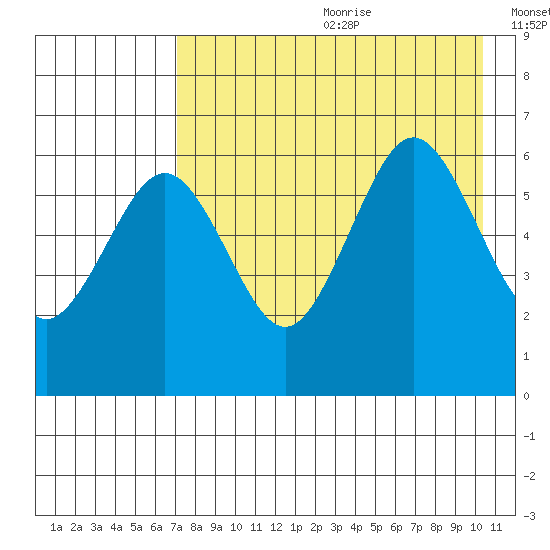 Nagai Island tide chart for Saturday, August 10, 2024