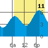Nagai Island tide chart for Sunday, August 11, 2024