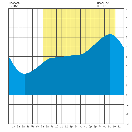 Nagai Island tide chart for Tuesday, August 13, 2024