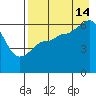 Nagai Island tide chart for Wednesday, August 14, 2024