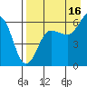 Nagai Island tide chart for Friday, August 16, 2024