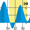 Nagai Island tide chart for Tuesday, August 20, 2024
