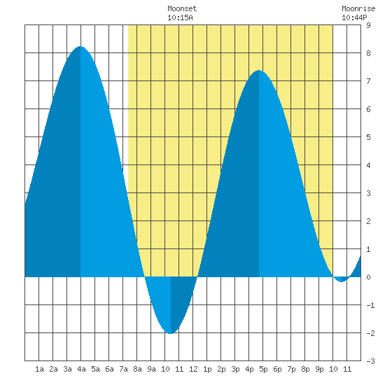 Nagai Island tide chart for Wednesday, August 21, 2024