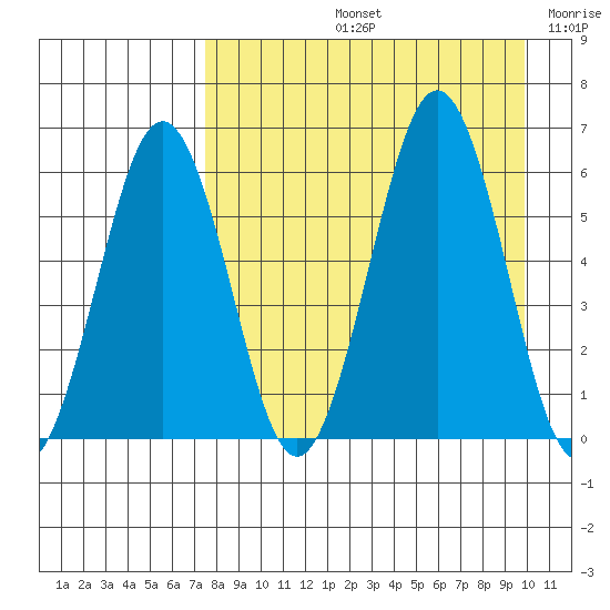 Nagai Island tide chart for Friday, August 23, 2024
