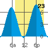 Nagai Island tide chart for Friday, August 23, 2024
