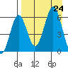 Nagai Island tide chart for Saturday, August 24, 2024