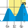 Nagai Island tide chart for Sunday, August 25, 2024