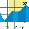 Nagai Island tide chart for Tuesday, August 27, 2024