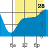 Nagai Island tide chart for Wednesday, August 28, 2024