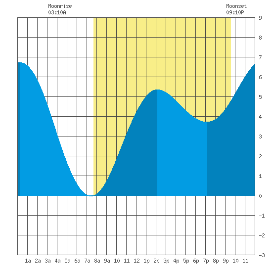 Nagai Island tide chart for Friday, August 30, 2024