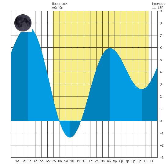 Nagai Island tide chart for Sunday, August 4, 2024