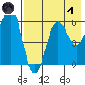 Nagai Island tide chart for Sunday, August 4, 2024