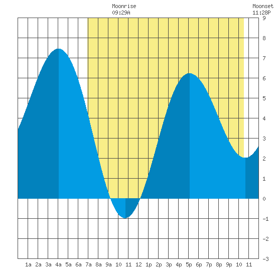 Nagai Island tide chart for Tuesday, August 6, 2024
