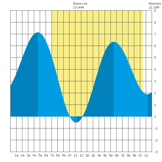 Nagai Island tide chart for Wednesday, August 7, 2024