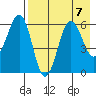 Nagai Island tide chart for Wednesday, August 7, 2024