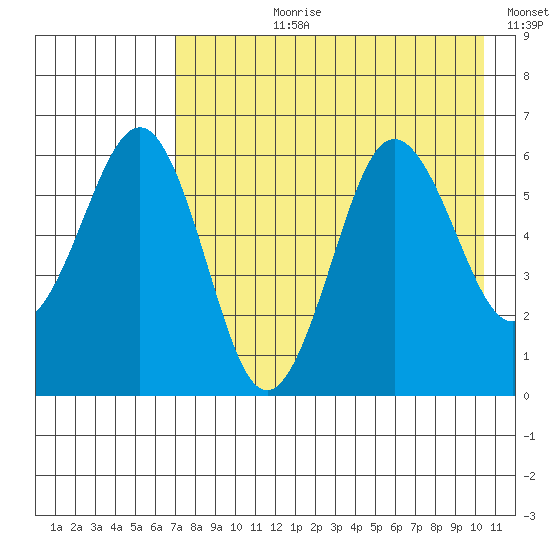 Nagai Island tide chart for Thursday, August 8, 2024
