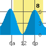 Nagai Island tide chart for Thursday, August 8, 2024