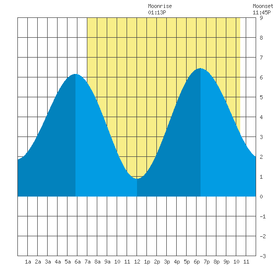 Nagai Island tide chart for Friday, August 9, 2024