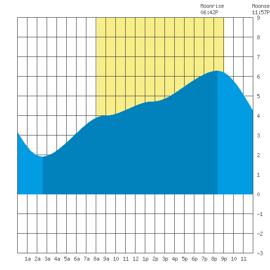 Nagai Island tide chart for Wednesday, September 11, 2024