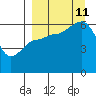 Nagai Island tide chart for Wednesday, September 11, 2024