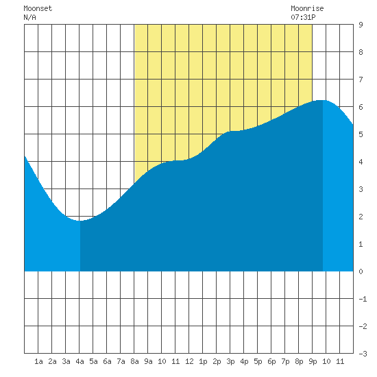 Nagai Island tide chart for Thursday, September 12, 2024