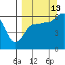 Nagai Island tide chart for Friday, September 13, 2024