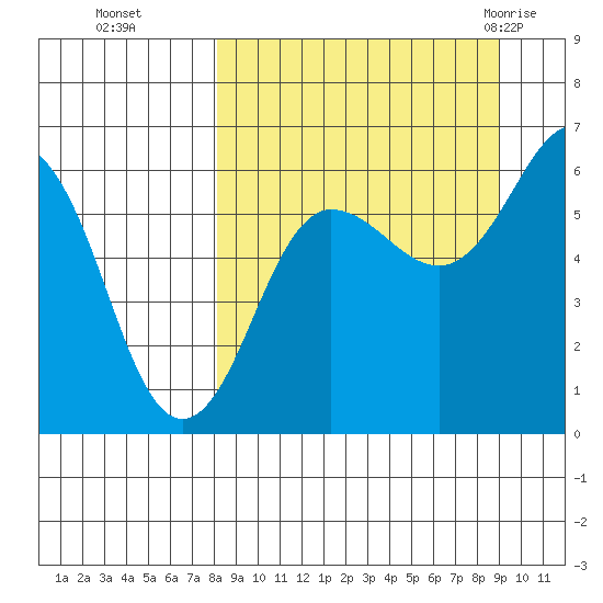 Nagai Island tide chart for Saturday, September 14, 2024