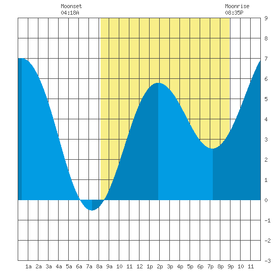 Nagai Island tide chart for Sunday, September 15, 2024