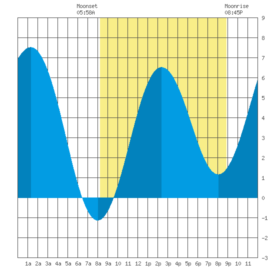 Nagai Island tide chart for Monday, September 16, 2024