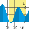 Nagai Island tide chart for Sunday, September 1, 2024