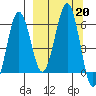 Nagai Island tide chart for Friday, September 20, 2024