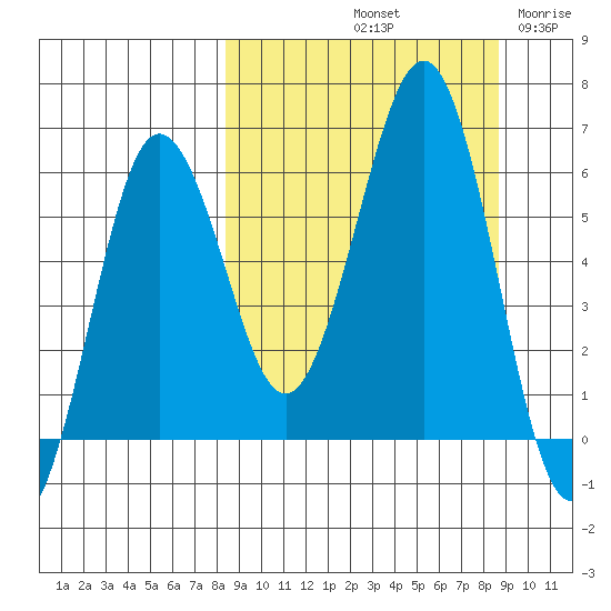 Nagai Island tide chart for Saturday, September 21, 2024