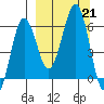 Nagai Island tide chart for Saturday, September 21, 2024