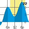 Nagai Island tide chart for Sunday, September 22, 2024