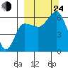 Nagai Island tide chart for Tuesday, September 24, 2024
