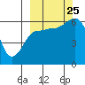 Nagai Island tide chart for Wednesday, September 25, 2024