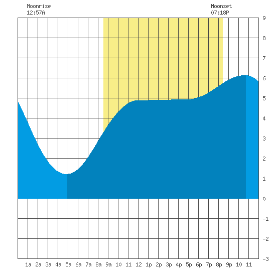 Nagai Island tide chart for Thursday, September 26, 2024