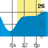 Nagai Island tide chart for Thursday, September 26, 2024