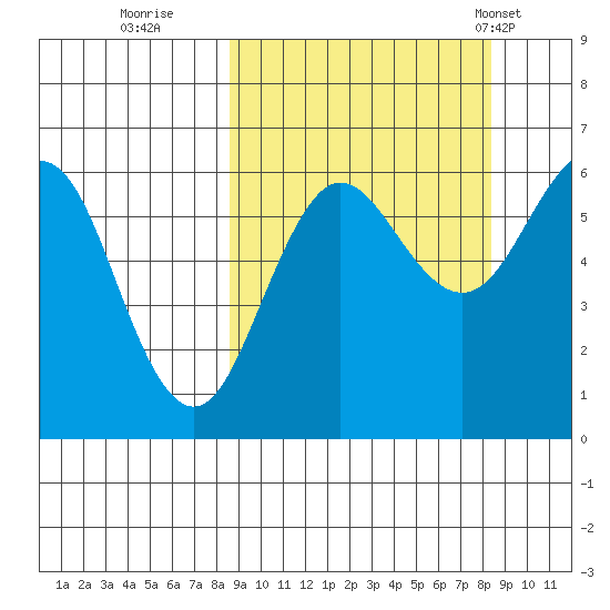 Nagai Island tide chart for Saturday, September 28, 2024