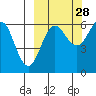 Nagai Island tide chart for Saturday, September 28, 2024