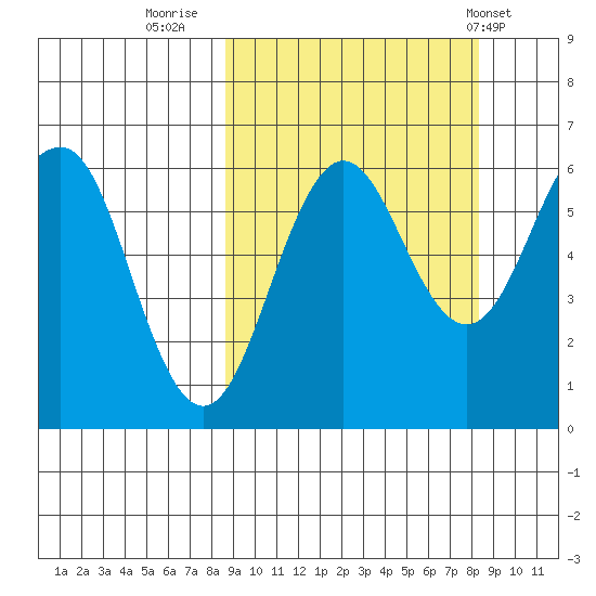 Nagai Island tide chart for Sunday, September 29, 2024