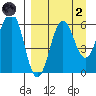 Nagai Island tide chart for Monday, September 2, 2024